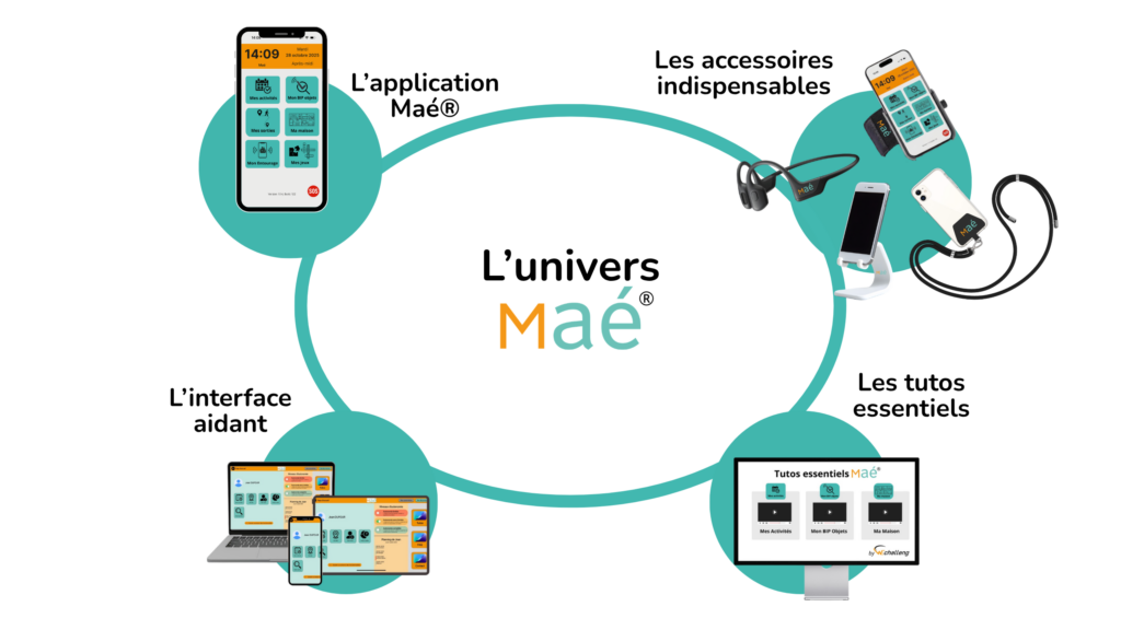 L'univers Maé® Les solutions Maé® (L'univers Maé®) autour d'un cercle bleu et au centre "l'univers maé®". Un téléphone avec l'application Maé®, les indispensable maé® (Le porte téléphone, le cordon de téléphone, écouteur à conduction osseuse, brassard rotatif) L'interface aidant sur ordinateurs, téléphone et tablette, Les tutus essentiels (les formations Maé®)