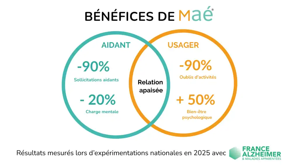 Résultats de Maé® application Alzheimer : -90% d'oublis, +50% de bien-être usager, -90% de sollicitations et -20% de charge mentale aidant